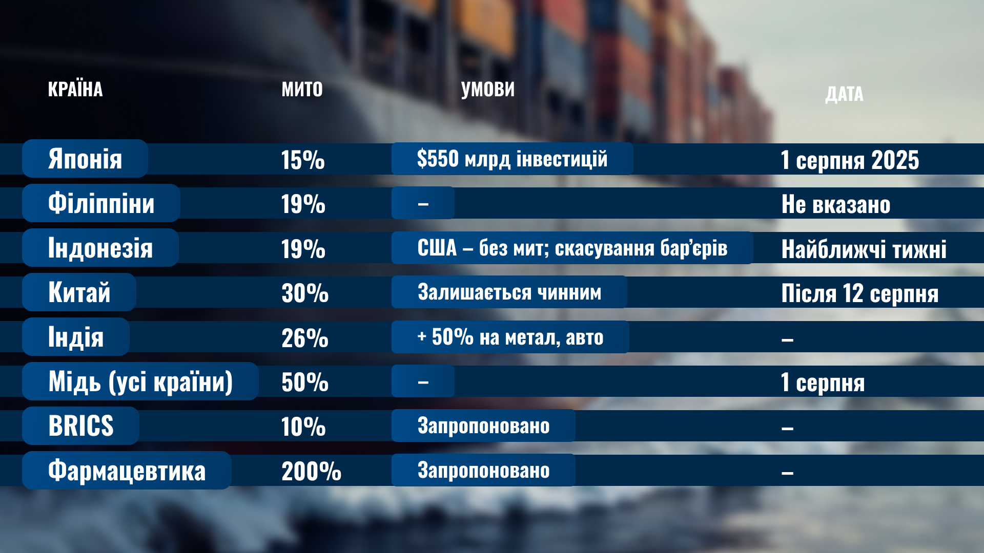 Нові тарифи США